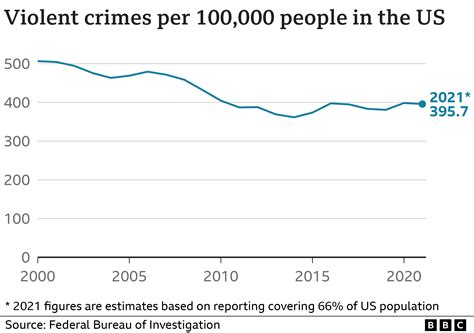 U.S. violent crime dropped to prepandemic level last year; trend also seen in Minnesota